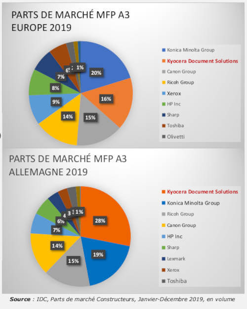 Kyocaré, une pplace de leader européen largement méritée